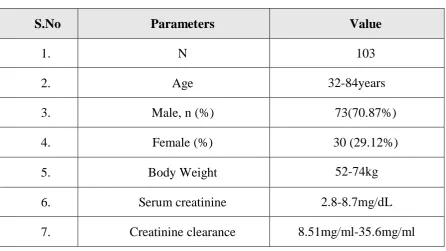 Table 2: Age distribution (N=103)   
