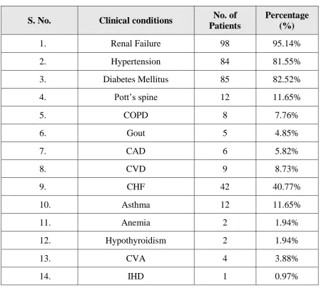 Table 3: Clinical conditions of patients (N=103)  
