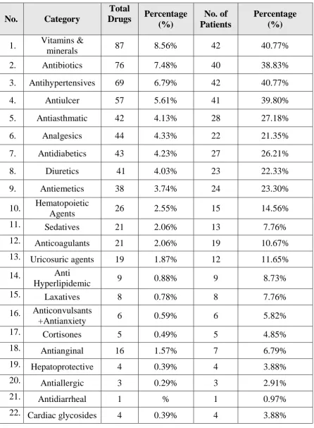 Table 5: Prescribing pattern of renally eliminated drugs (N=1016)  