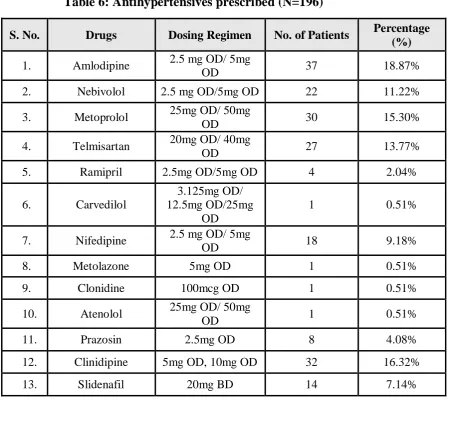 Table 7: Antiulcer drugs prescribed, (N=57) 