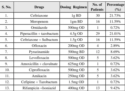 Table 8: Antibiotics prescribed (N=138) 