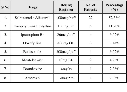 Table 11: Analgesics Prescribed (N=44)  