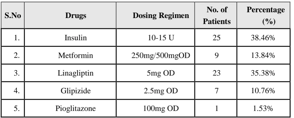 Table 14: Laxatives prescribed (N=10)  