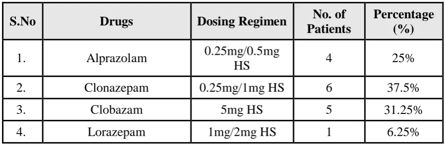 Table 15: Sedatives prescribed (N=16)  