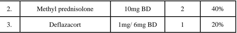 Table 19: Antiallergic drugs prescribed (N=3)   