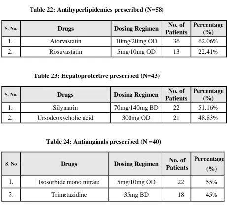 Table 25: Antidiarrhoeals prescribed (N= 3)  