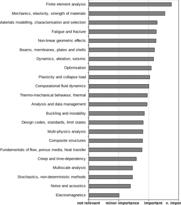 Figure 5: Importance of analysis areas 