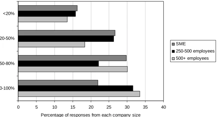 Figure 1: Proportion of respondents’ work time spent in computer-based engineering analysis