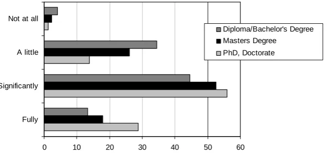 Figure 2: How respondents felt that their formal education related with their engineering analysis activity 