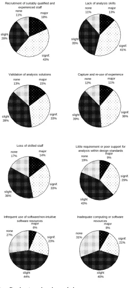 Figure 3: Barriers to engineering analysis 