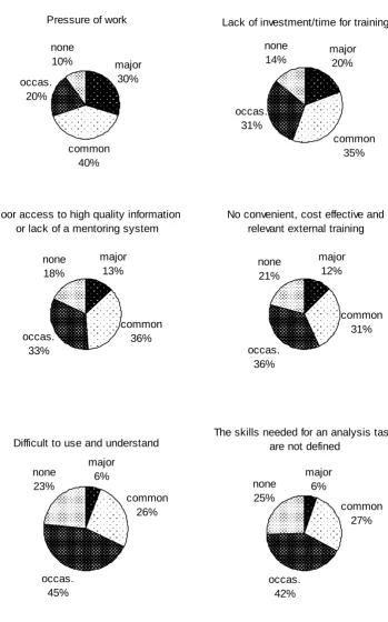 Figure 4: Reasons why organisations fail to get the most out of engineering analysis and simulation software 