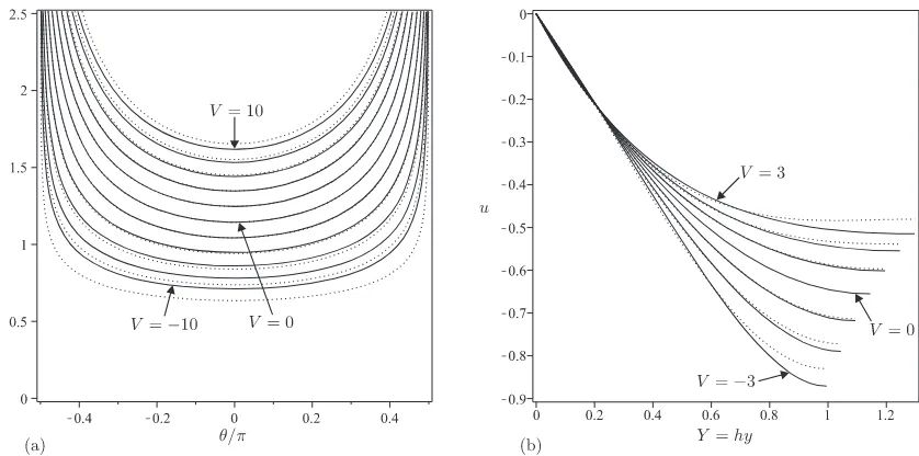 FIG. 9: (a) Film thicknesswith the corresponding asymptotic solutions in the limit h plotted as a function of θ/π for V = −10, −8, −6, 