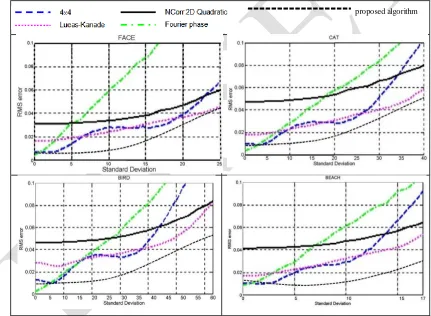 Fig. 3 The resulted RMS error against range of noise strengthes. The results are obtained after applying the proposed algorithm for the four test images 