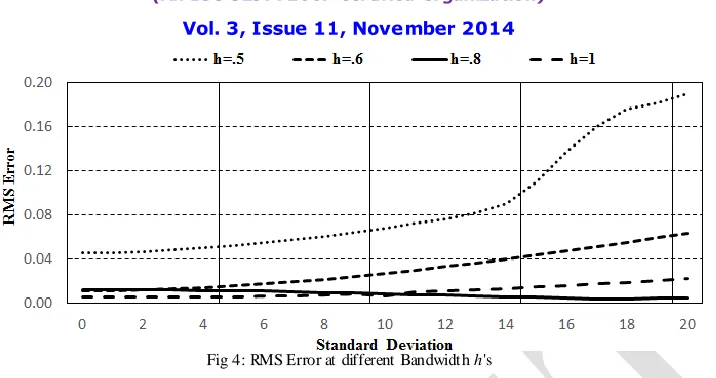 Fig 4: RMS Error at different Bandwidth h's 