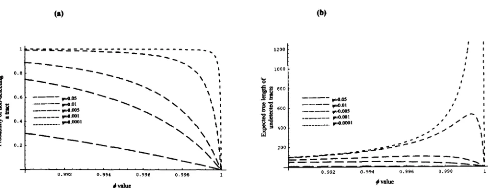 FIGURE 5.- with (a) Probability of an undetected conversion event as a function of 4 and I)