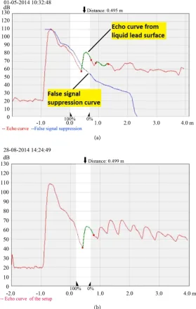 Figure 7. Long duration test data from non-contact radar level sensor sug-gests absence of smooth liquid Pb surface