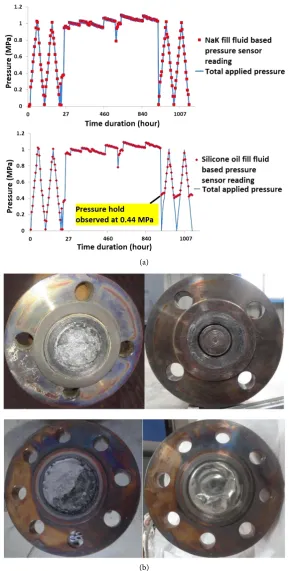 Figure 9. (a) Long duration test data for NaK fill fluid based and silicone oil fill fluid represent calibration cycles from 0 to 1 MPa (g) and vice-versa; (b) Condition of wetted of pressure with time)