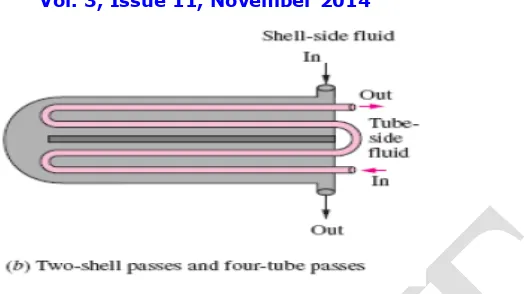 Fig. 3.2 (a) shows two shell pass and four –tube passes. In this hot fluid enters the shell side and the cold fluid enters  the tube side