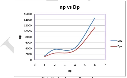 Fig 4.4 Number of passes vs Pressure drop 