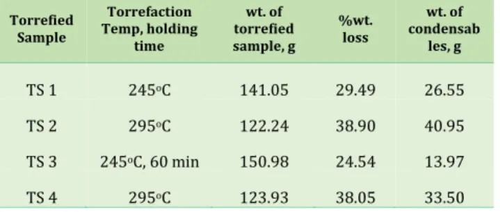 Fig. 4 Physical appearances of raw and torrefied biomass 