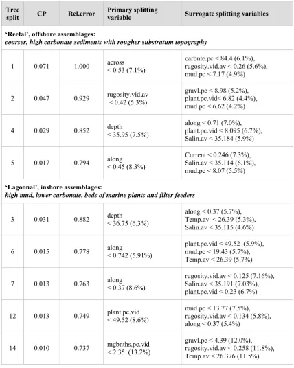 Table 6.1. Values for environmental covariates producing primary and surrogate splits (nodes) on the left 