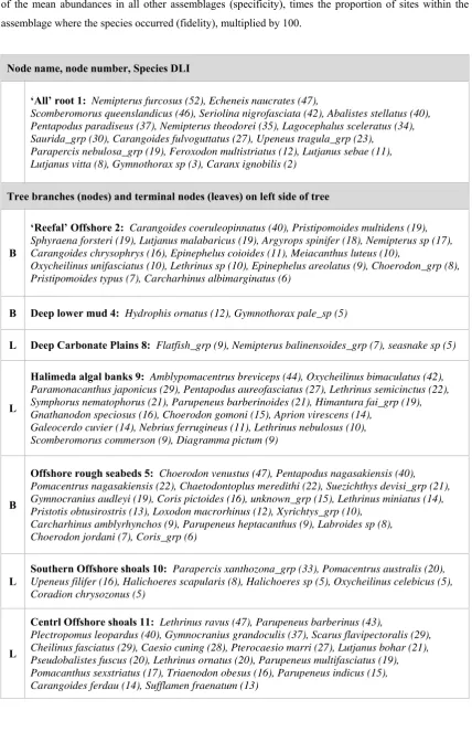 Table 6.3. Summaries of the Dufrêne- Legendre Index (DLI) for all 172 species in all nine higher nodes (branches – B) and ten terminal nodes (leaves – L)