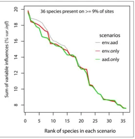 Figure 7.1. The performance of three scenarios of covariate selection 