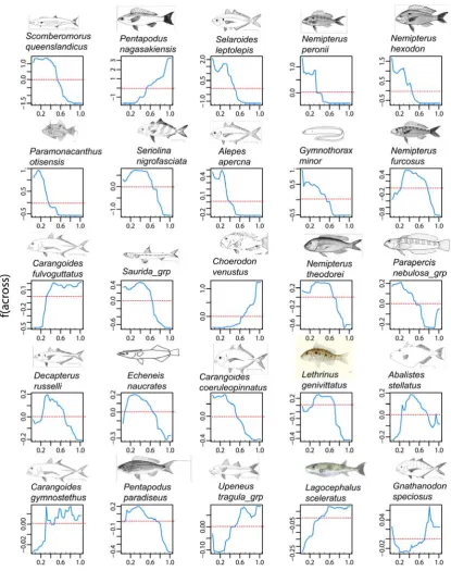 Figure 7.3. Species occurrence as a function of location across the shelf. Plots are ranked in 