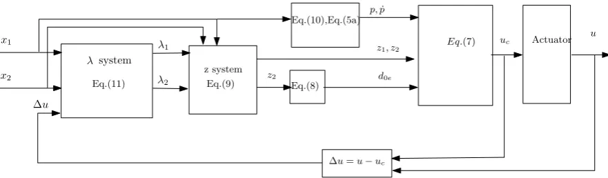 Figure 1: Flow chart of the implementation of the controller