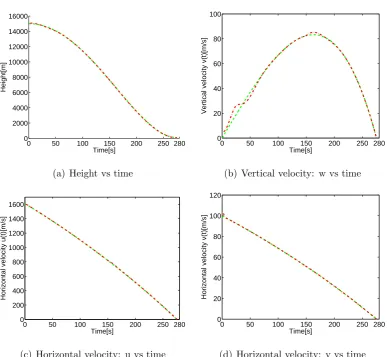 Figure 2: Numerical results of height trajectory and velocity trajectory (--, required proﬁle;-., Adaptive backstepping Control)