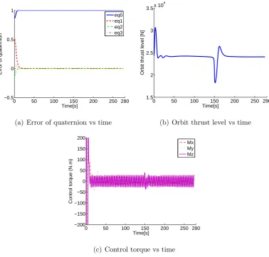 Figure 3: Numerical results of error quaternion and control input