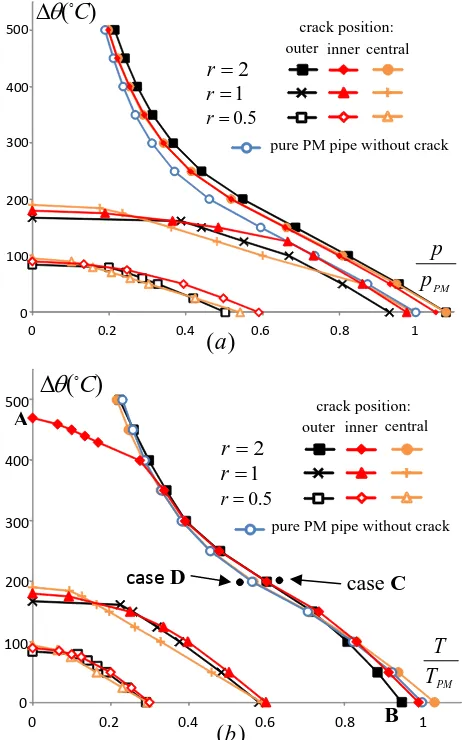 Fig. 5 Ratchet limit interaction curves of the welded pipe with the  different r  and the different crack locations