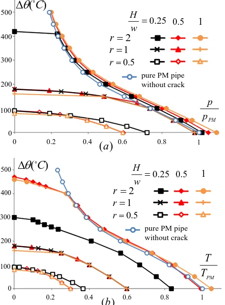 Fig. 9 Ratchet limit interaction curves of the pipe with the different  thickness H  of the WM and the different r 
