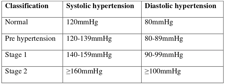 Table No: 1 JNC VII classification of Hypertension 