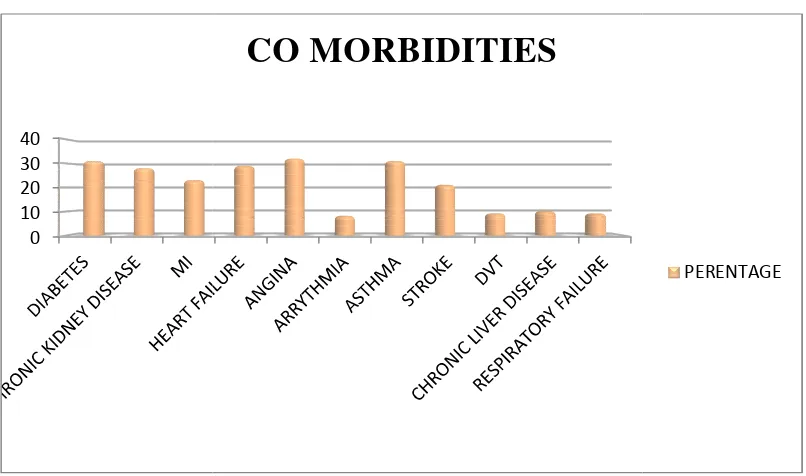 Figure No 5: The distribution of Co-morbidities in patient with hypertension.Figure No 5: The distribution of Co