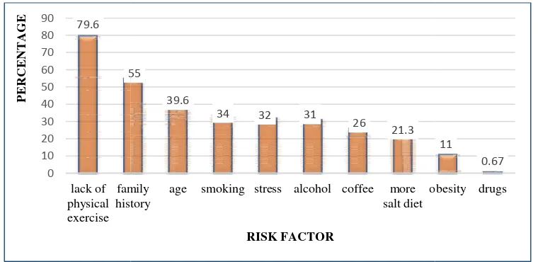 Figure No 7: Frequency and percentage of Frequency and percentage of risk factor assessment of risk factor assessment of 