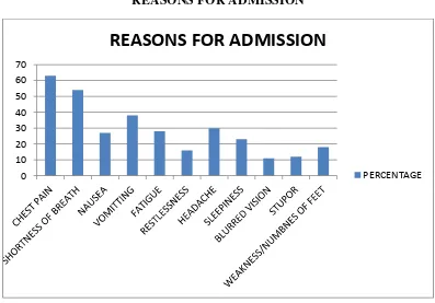 Figure No 8: Percentage of reason for admission in hypertensive patients. 