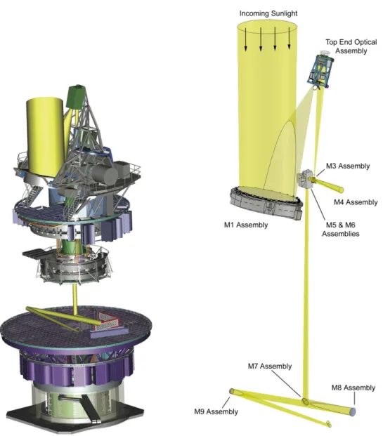Figure .2: Left: Telescope mount assembly (TMA) with the telescope mount base structure and the optical support structure (top), and the Coud´e rotator (bottom)