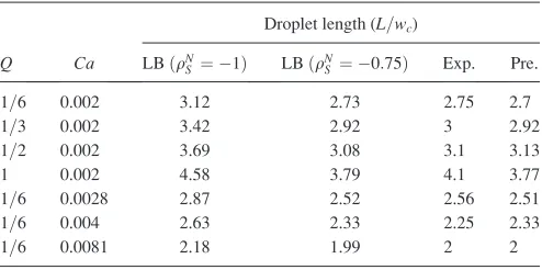 TABLE I. Non-dimensional droplet length obtained from the experimentRef. 36) and our simulations with�0:218w(Ref