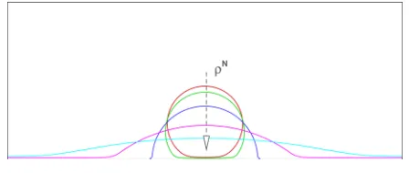 FIG. 4. (Color online) The different contact angles obtained through adjust-ing the phase ﬁeld qNS at the solid wall