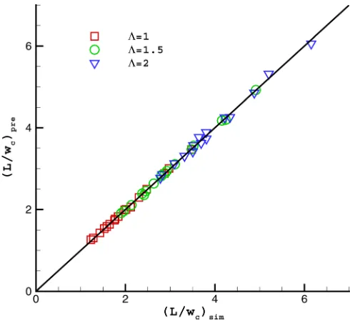 FIG. 14. (Color online) The non-dimensional length of plugs versus thewidth ratio at a ﬁxed ﬂow rate ratiochanging the magnitude of the dispersed-phase channel width while the con-k Q ¼ 0.2 and a ﬁxed viscosity ratio ¼ 0.3 for two different capillary numbe