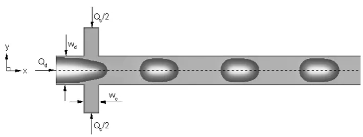 Figure 7: The schematic diagram of droplet formation in a cross-junction microchannel, where wwidths of the main and lateral channels, andc, wd are the Qc and Qd are the inlet volumetric ﬂow rates of the continuousand dispersed phases.