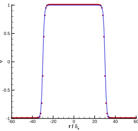 Figure 2: The proﬁle of order parameter along the cross section of a droplet with Rrepresent the simulation results of the present LB model and the solid line is the theoretical proﬁle given by=30δx