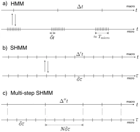 Figure 1: Alternative multi-scale time-stepping approaches: a)HMM; b) SHMM; and c) the Multi-Step SHMM