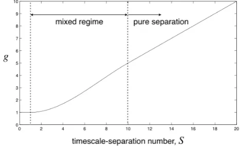 Figure 2: Sequence of solution for the multi-step SHHM, for asingle coupling instance