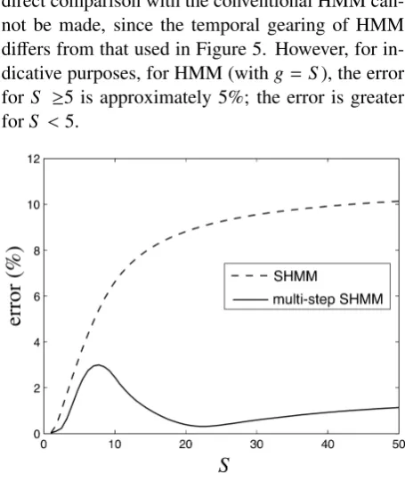 Figure 4: Number of micro timesteps per coupling instance, Nagainst the timescale separation number,, S .