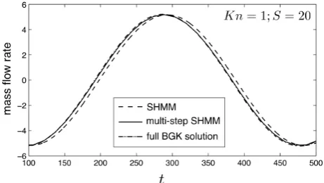 Figure 6: Maximum error (%) (over time) of mean velocity(over y) against S . S-HMM (dashed line) against multi-stepS-HMM (solid line).