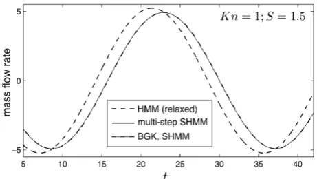 Figure 8: Time evolution of mass ﬂow rate (normalized withthe Navier-Stokes prediction of mass-ﬂow-rate amplitude) forKn = 1 and a timescale separation number, S =1.5; fully relaxedHMM solution (dashed line); multi-step SHMM (solid line);full BGK solution and SHMM (dashed and dotted line)