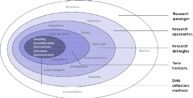 Figure 2. The research process onion according to 