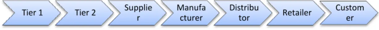 Figure 4. Schematic image of a company's supply chain.